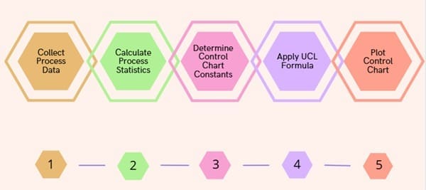 How to Calculate Upper Control Limit (UCL)